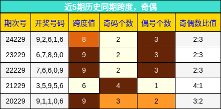 跨度分析，奇偶分析