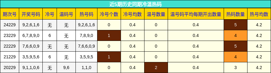 冷温热码分析