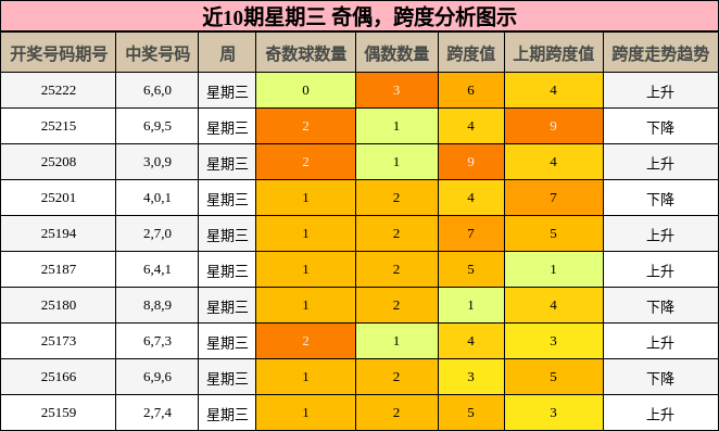 奇偶分析，跨度分析