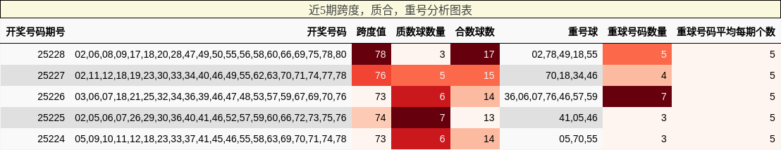 跨度分析，质合分析，重号分析