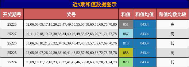 和值分析