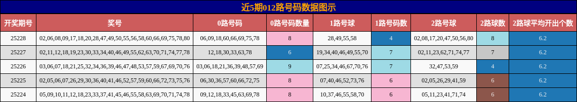 012路号码分析