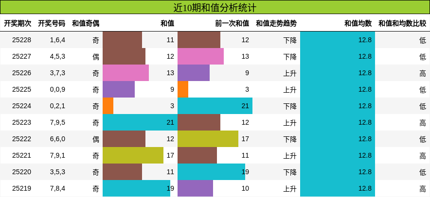 和值分析
