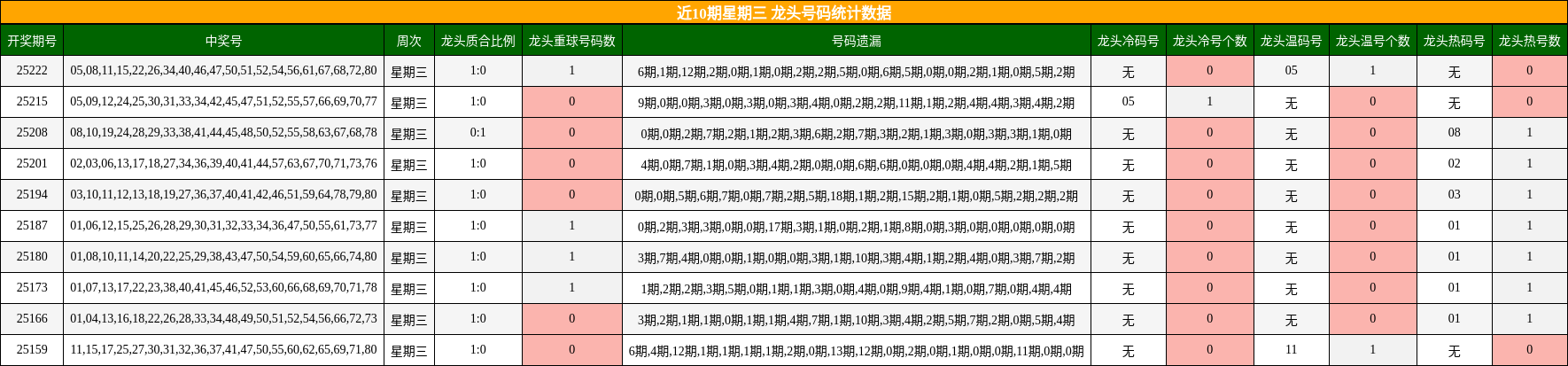 龙头号码分析