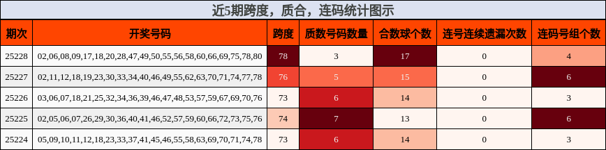跨度分析，质合分析，连码分析