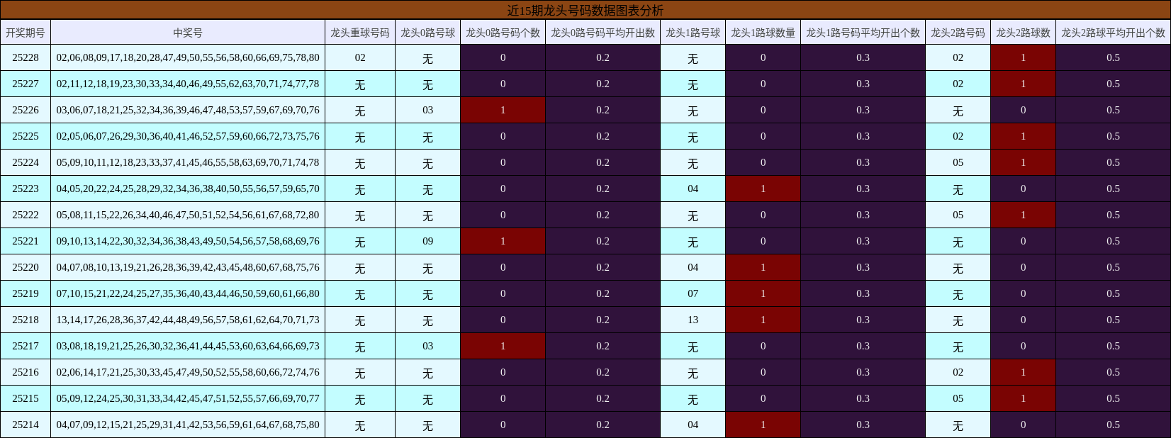 龙头号码分析