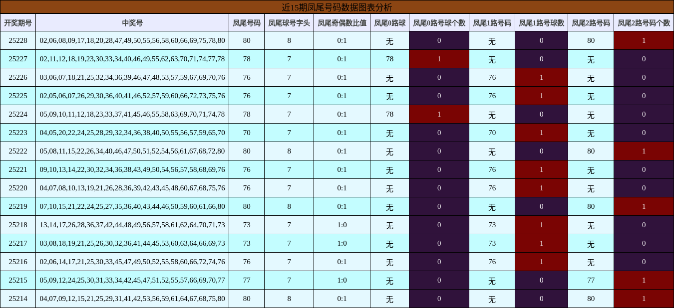 凤尾号码分析