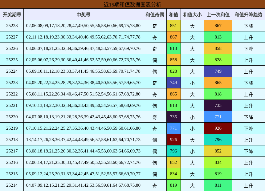 和值分析
