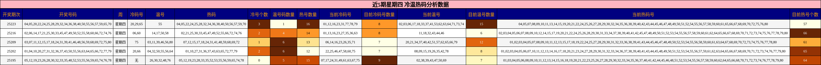 冷温热码分析