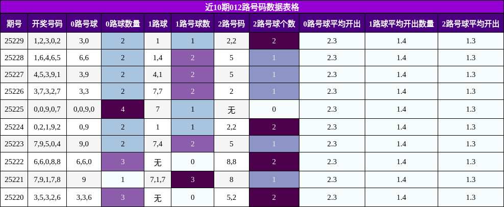 012路号码分析