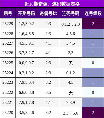 奇偶分析，连码分析