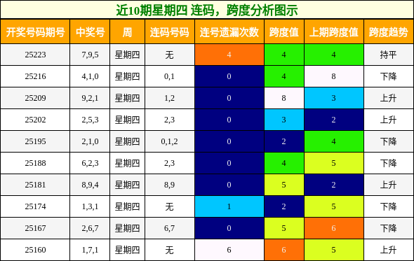 连码分析，跨度分析