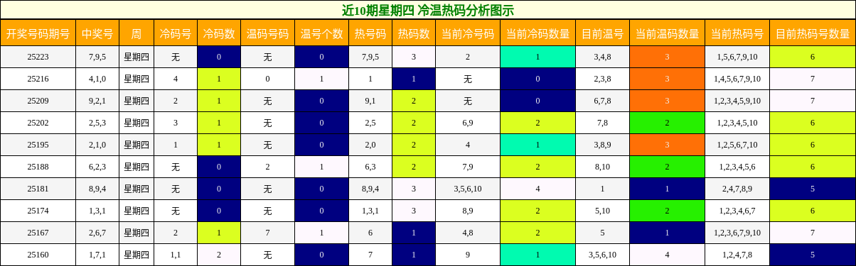冷温热码分析