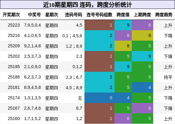 连码分析，跨度分析