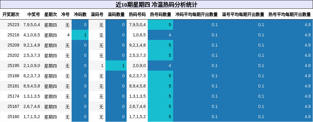 冷温热码分析