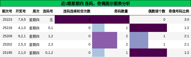 连码分析，奇偶分析