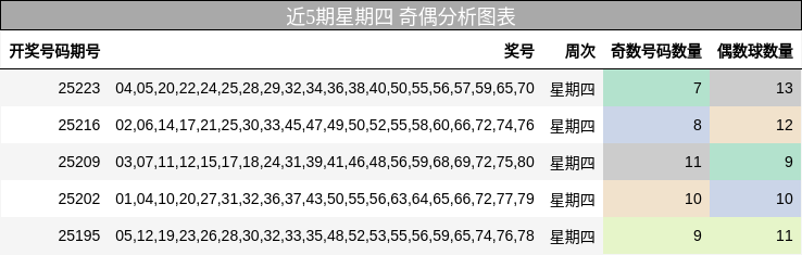 奇偶分析