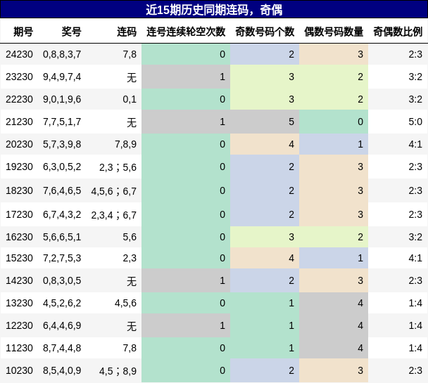 连码分析，奇偶分析