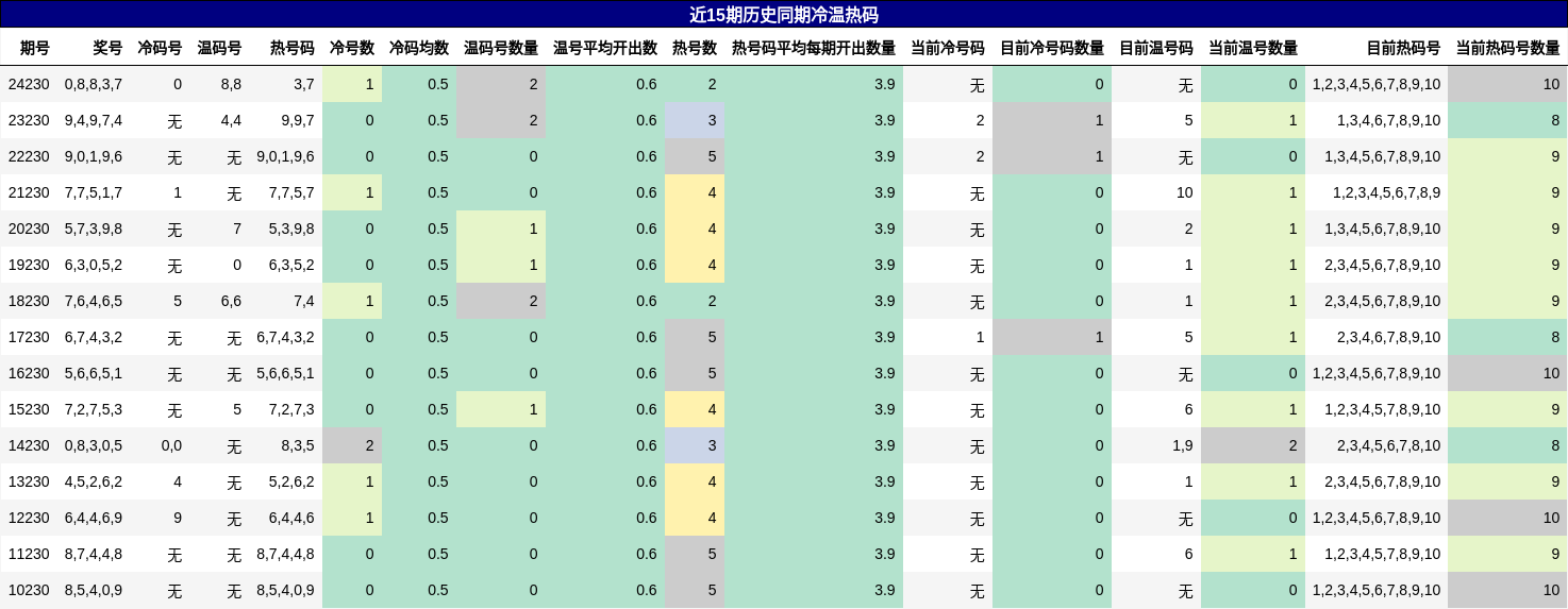 冷温热码分析