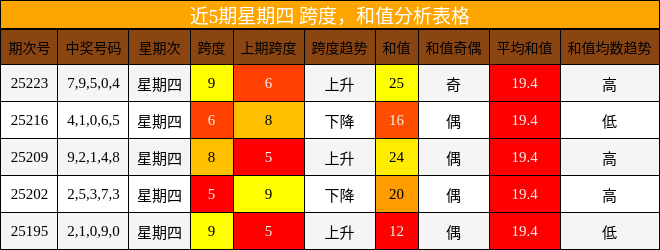 跨度分析，和值分析