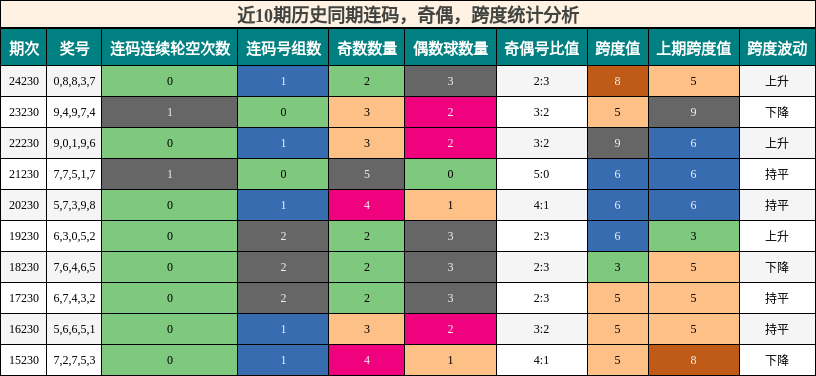 连码分析，奇偶分析，跨度分析