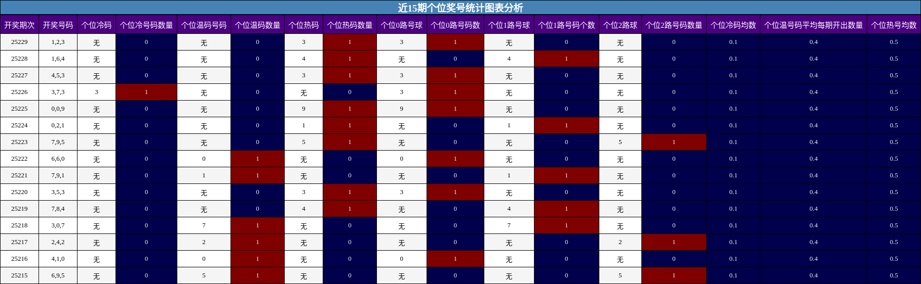 个位奖号分析