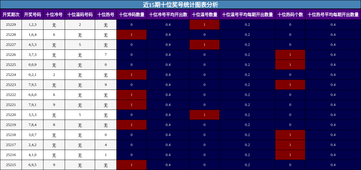 十位奖号分析