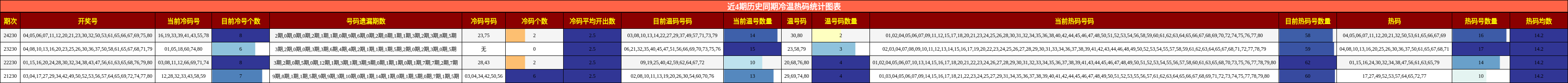 冷温热码分析