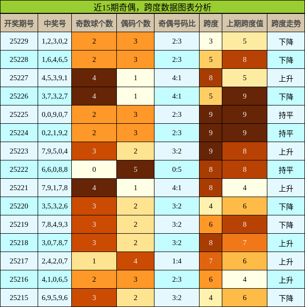 奇偶分析，跨度分析