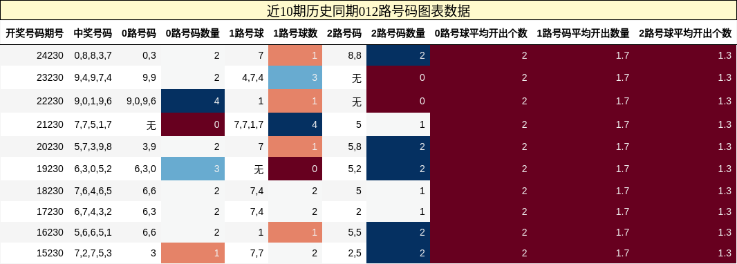 012路号码分析