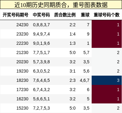 质合分析，重号分析