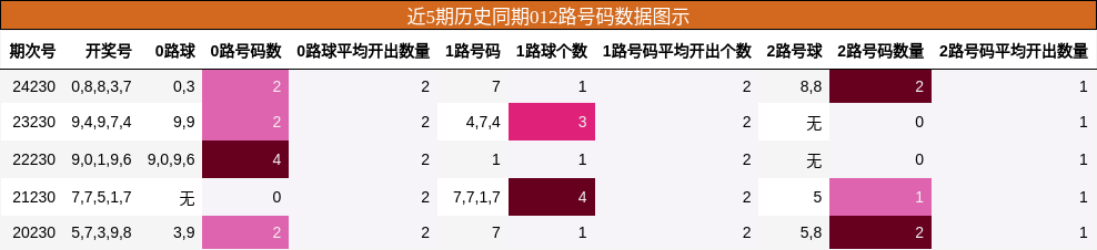 012路号码分析