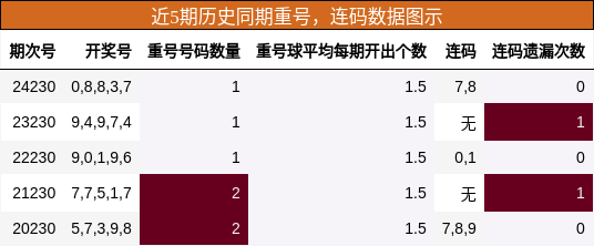 重号分析，连码分析