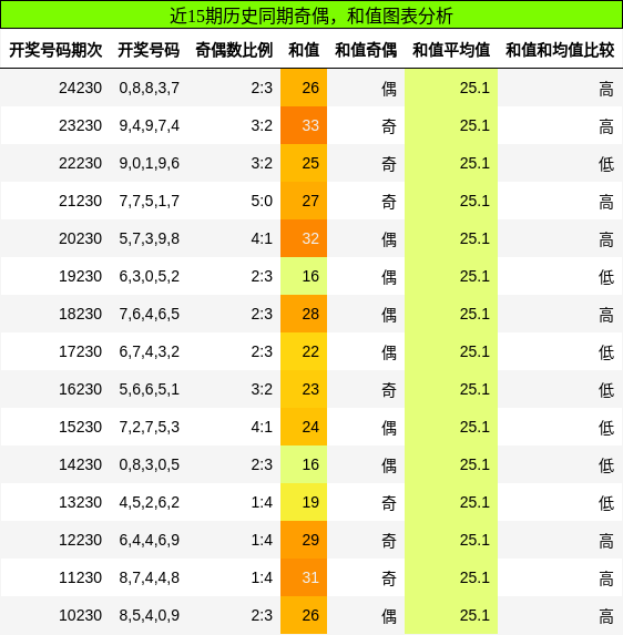 奇偶分析，和值分析