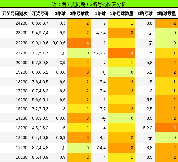 012路号码分析