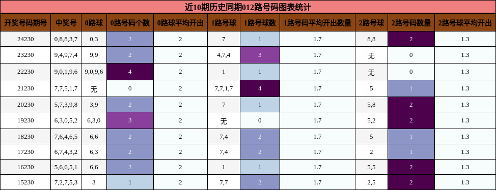 012路号码分析