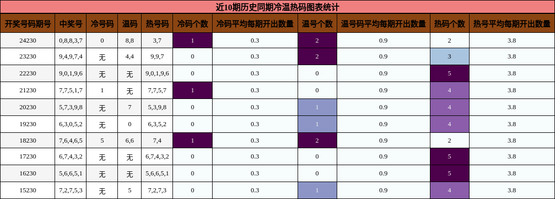冷温热码分析
