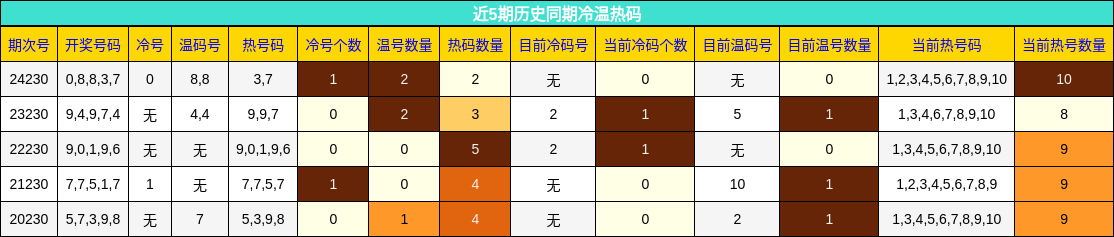 冷温热码分析