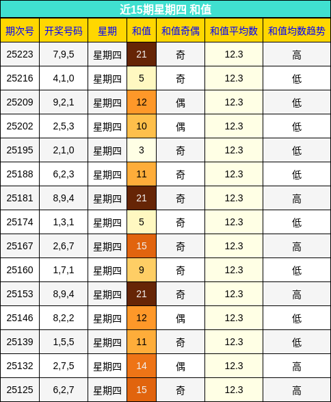和值分析