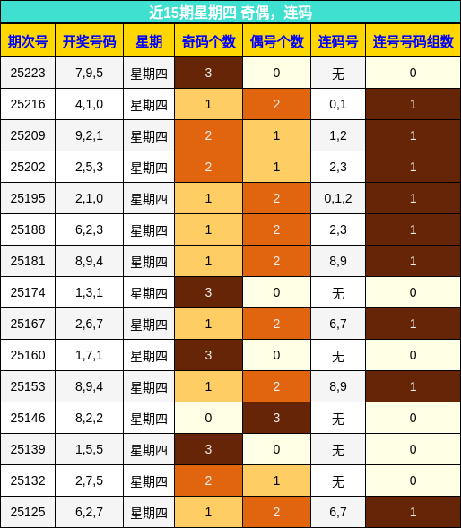 奇偶分析，连码分析