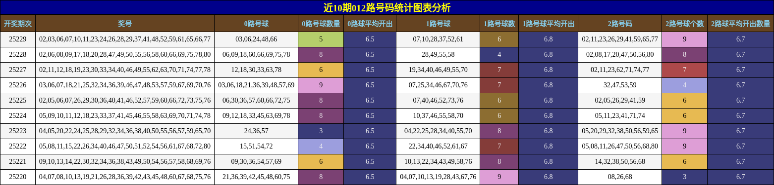 012路号码分析