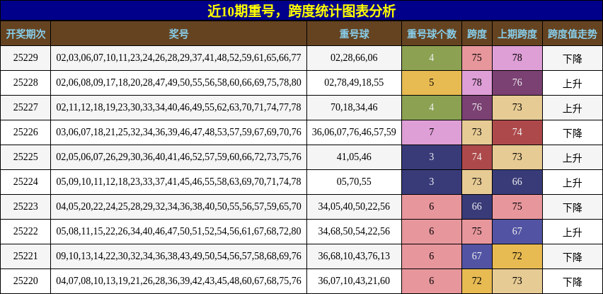 重号分析，跨度分析