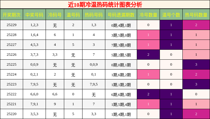 冷温热码分析