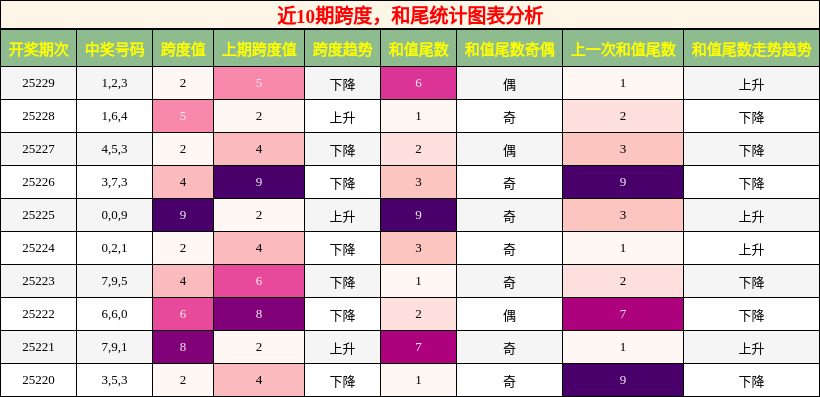 跨度分析，和尾分析