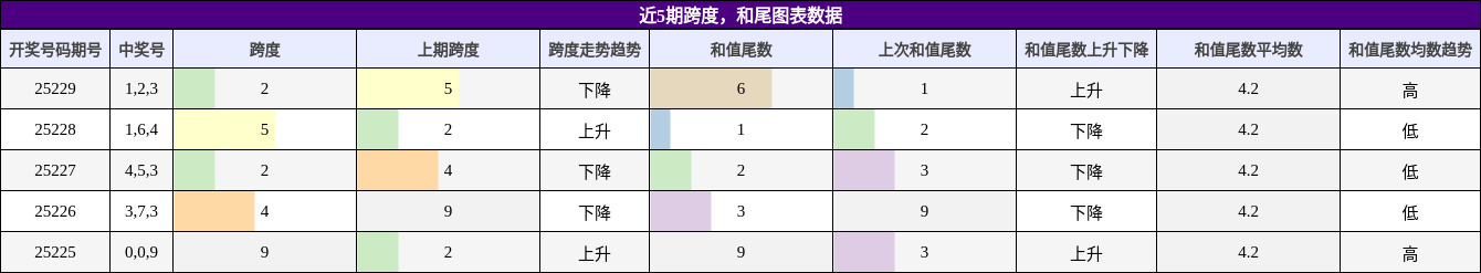 跨度分析，和尾分析
