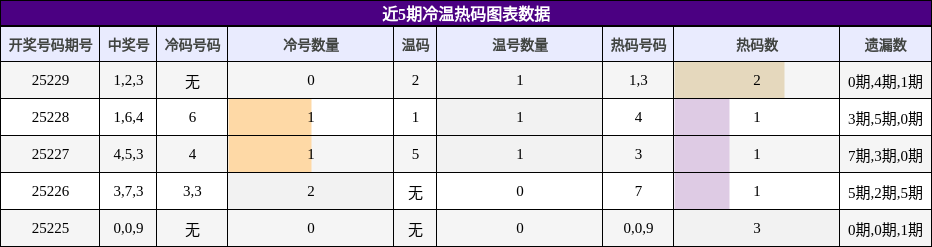 冷温热码分析