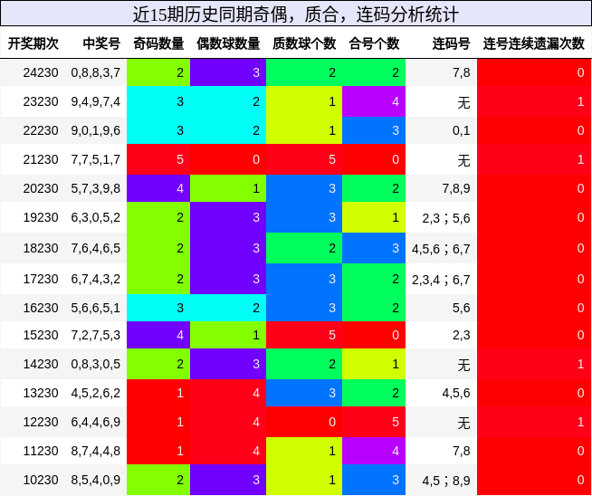奇偶分析，质合分析，连码分析