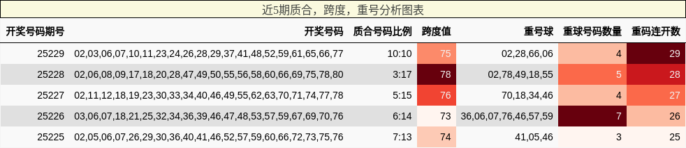 质合分析，跨度分析，重号分析