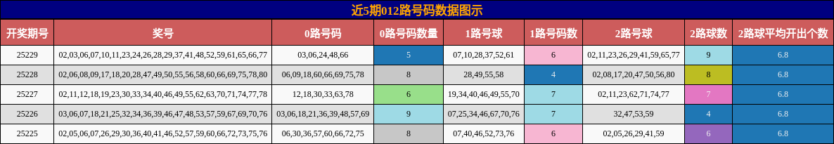 012路号码分析