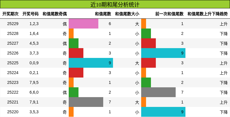和尾分析